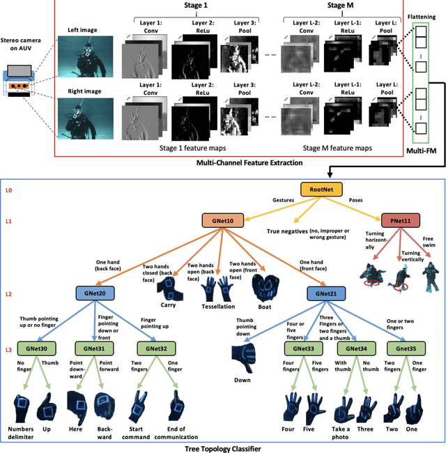 Figure 3 for DARE: AI-based Diver Action Recognition System using Multi-Channel CNNs for AUV Supervision