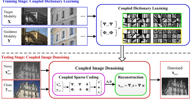Figure 1 for Multimodal Image Denoising based on Coupled Dictionary Learning