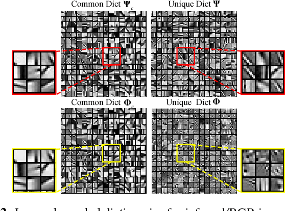 Figure 3 for Multimodal Image Denoising based on Coupled Dictionary Learning