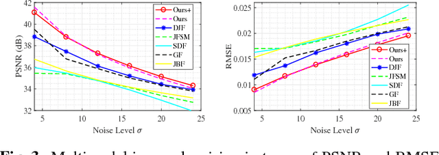 Figure 4 for Multimodal Image Denoising based on Coupled Dictionary Learning