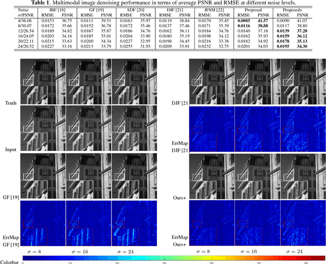 Figure 2 for Multimodal Image Denoising based on Coupled Dictionary Learning
