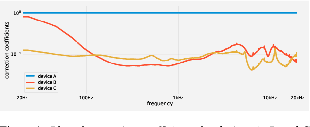 Figure 2 for Spectrum Correction: Acoustic Scene Classification with Mismatched Recording Devices