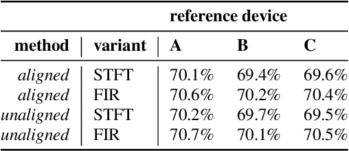 Figure 3 for Spectrum Correction: Acoustic Scene Classification with Mismatched Recording Devices