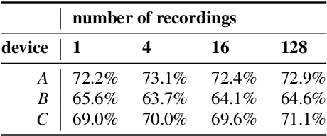 Figure 4 for Spectrum Correction: Acoustic Scene Classification with Mismatched Recording Devices