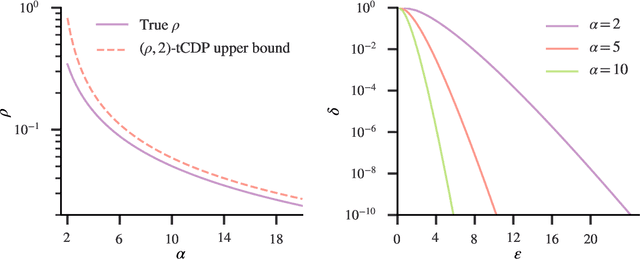Figure 1 for Differential Privacy of Dirichlet Posterior Sampling