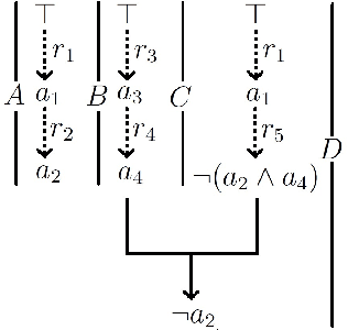 Figure 1 for Argumentation Semantics for Prioritised Default Logic