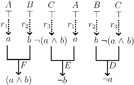 Figure 2 for Argumentation Semantics for Prioritised Default Logic