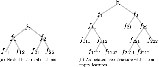 Figure 4 for Beta diffusion trees and hierarchical feature allocations