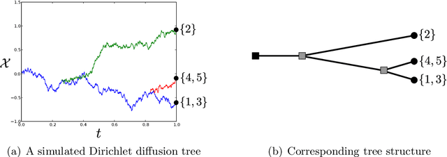 Figure 1 for Beta diffusion trees and hierarchical feature allocations