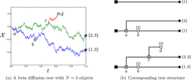 Figure 3 for Beta diffusion trees and hierarchical feature allocations