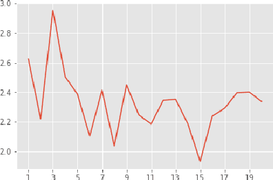 Figure 2 for A novel adaptive learning rate scheduler for deep neural networks