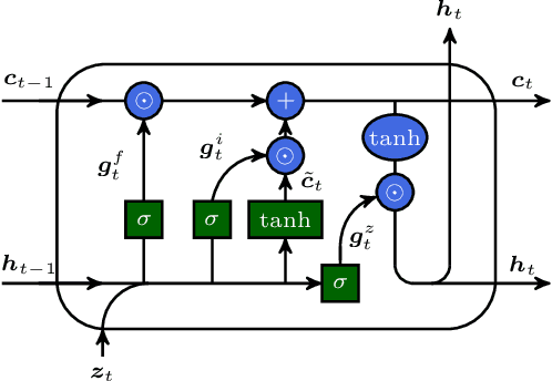 Figure 3 for Accelerated Simulations of Molecular Systems through Learning of their Effective Dynamics