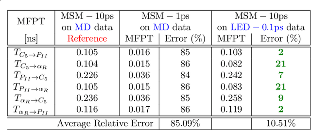 Figure 2 for Accelerated Simulations of Molecular Systems through Learning of their Effective Dynamics