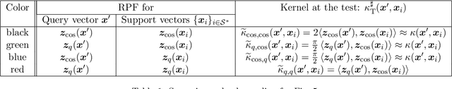 Figure 2 for Breaking the waves: asymmetric random periodic features for low-bitrate kernel machines