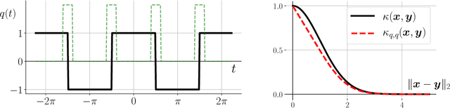 Figure 3 for Breaking the waves: asymmetric random periodic features for low-bitrate kernel machines