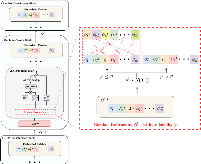 Figure 1 for Improving the Transferability of Adversarial Examples with Restructure Embedded Patches