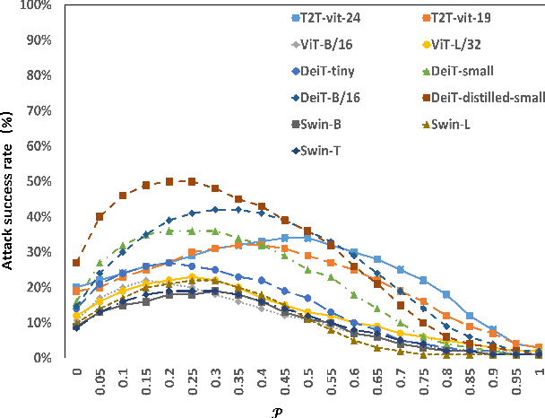 Figure 4 for Improving the Transferability of Adversarial Examples with Restructure Embedded Patches