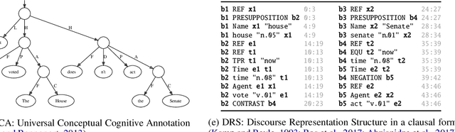 Figure 1 for DRS at MRP 2020: Dressing up Discourse Representation Structures as Graphs