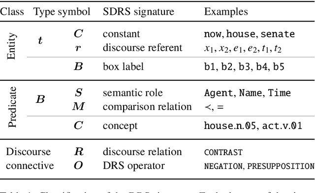 Figure 2 for DRS at MRP 2020: Dressing up Discourse Representation Structures as Graphs