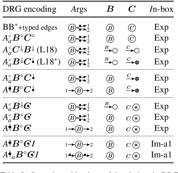 Figure 4 for DRS at MRP 2020: Dressing up Discourse Representation Structures as Graphs