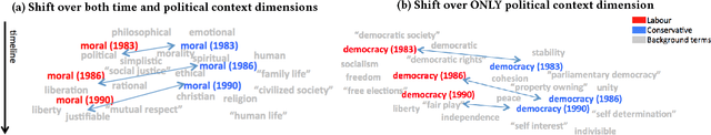 Figure 1 for Words are Malleable: Computing Semantic Shifts in Political and Media Discourse