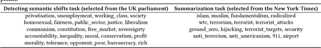 Figure 2 for Words are Malleable: Computing Semantic Shifts in Political and Media Discourse