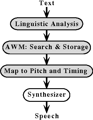 Figure 2 for A Computational Memory and Processing Model for Processing
