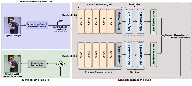 Figure 1 for Region extraction based approach for cigarette usage classification using deep learning