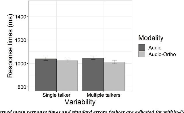 Figure 3 for Spelling provides a precise (but sometimes misplaced) phonological target. Orthography and acoustic variability in second language word learning