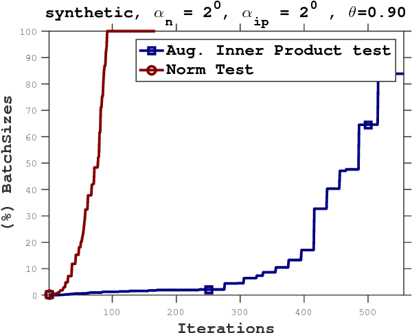 Figure 4 for Adaptive Sampling Strategies for Stochastic Optimization