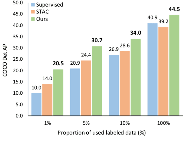 Figure 1 for End-to-End Semi-Supervised Object Detection with Soft Teacher