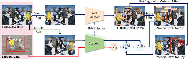 Figure 3 for End-to-End Semi-Supervised Object Detection with Soft Teacher