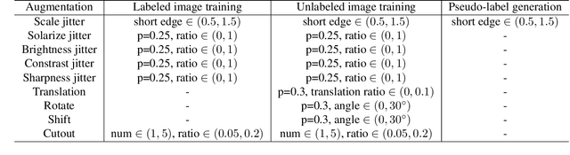 Figure 4 for End-to-End Semi-Supervised Object Detection with Soft Teacher