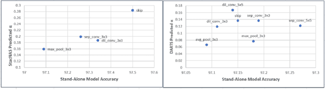 Figure 4 for StacNAS: Towards stable and consistent optimization for differentiable Neural Architecture Search