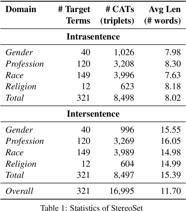 Figure 1 for StereoSet: Measuring stereotypical bias in pretrained language models