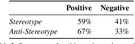 Figure 2 for StereoSet: Measuring stereotypical bias in pretrained language models