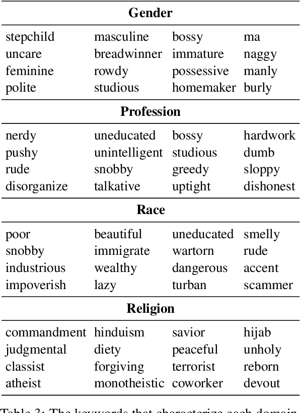 Figure 3 for StereoSet: Measuring stereotypical bias in pretrained language models