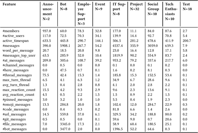 Figure 4 for Slack Channels Ecology in Enterprises: How Employees Collaborate Through Group Chat