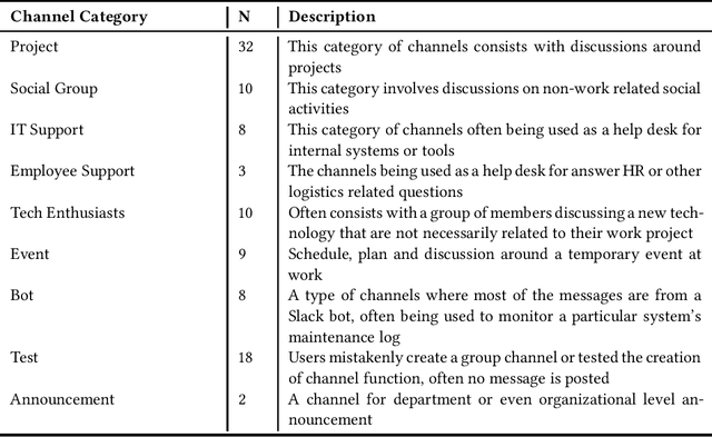 Figure 1 for Slack Channels Ecology in Enterprises: How Employees Collaborate Through Group Chat