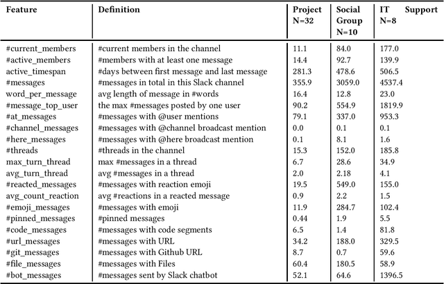 Figure 2 for Slack Channels Ecology in Enterprises: How Employees Collaborate Through Group Chat