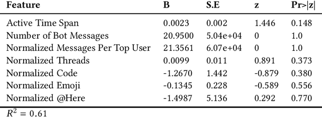 Figure 3 for Slack Channels Ecology in Enterprises: How Employees Collaborate Through Group Chat