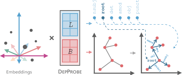 Figure 1 for Probing for Labeled Dependency Trees