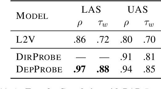 Figure 2 for Probing for Labeled Dependency Trees