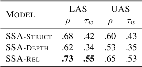 Figure 4 for Probing for Labeled Dependency Trees