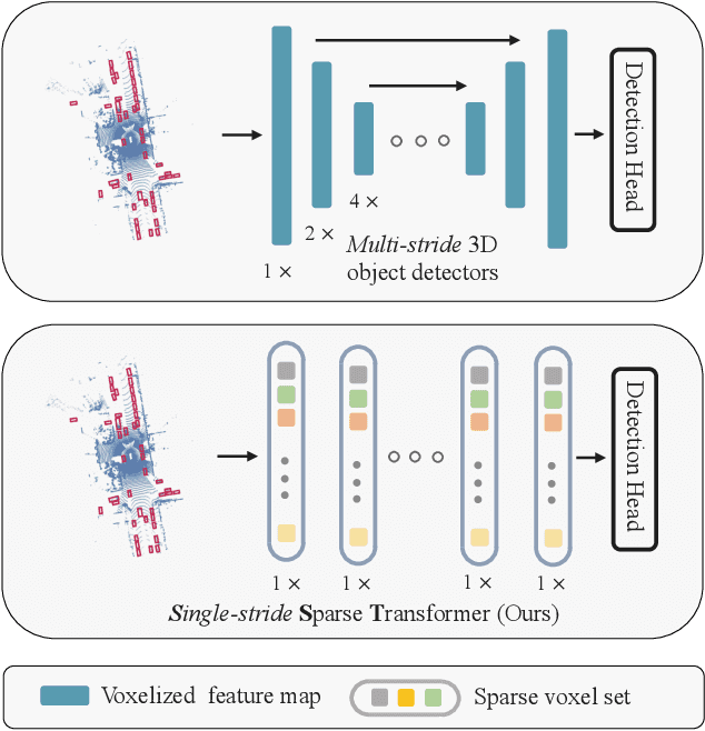 Figure 1 for Embracing Single Stride 3D Object Detector with Sparse Transformer
