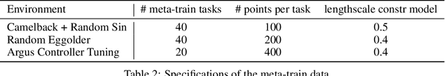 Figure 4 for Meta-Learning Priors for Safe Bayesian Optimization