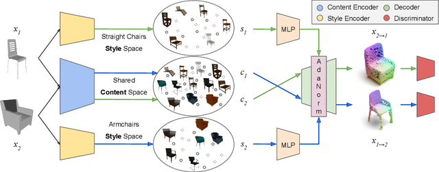 Figure 3 for 3DSNet: Unsupervised Shape-to-Shape 3D Style Transfer