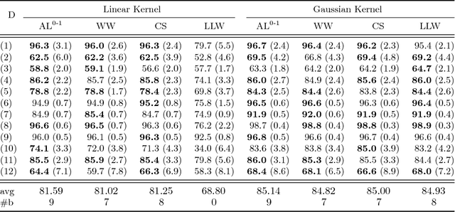 Figure 4 for Consistent Robust Adversarial Prediction for General Multiclass Classification