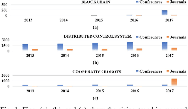 Figure 1 for A Survey on Blockchain Technology and Its Potential Applications in Distributed Control and Cooperative Robots