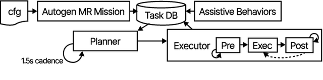 Figure 2 for Copiloting Autonomous Multi-Robot Missions: A Game-inspired Supervisory Control Interface